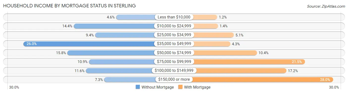 Household Income by Mortgage Status in Sterling