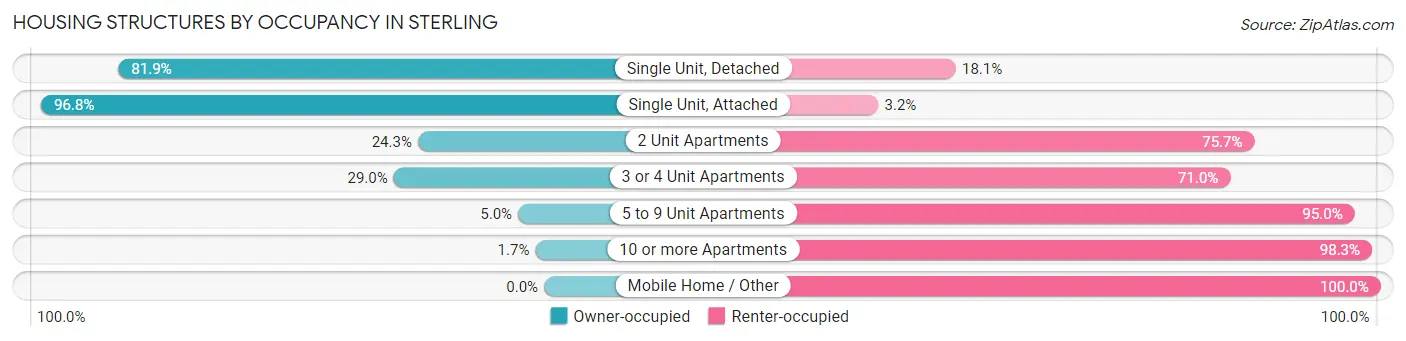 Housing Structures by Occupancy in Sterling