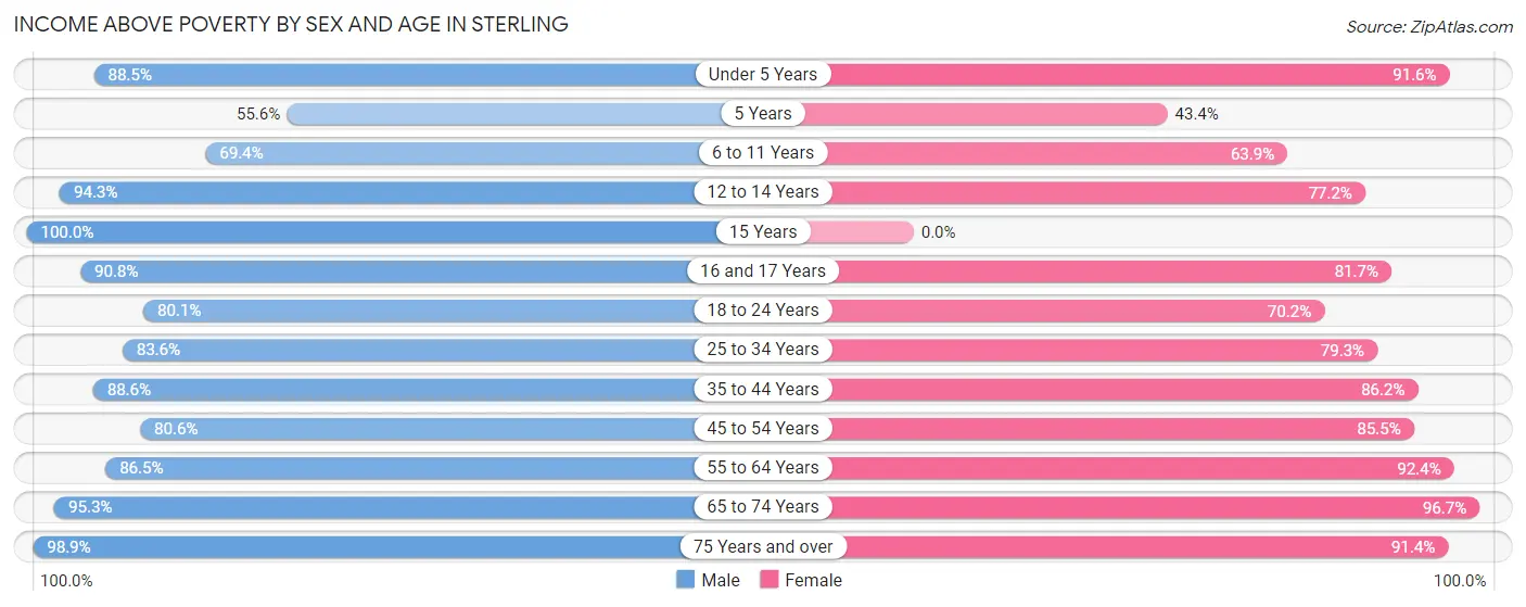 Income Above Poverty by Sex and Age in Sterling