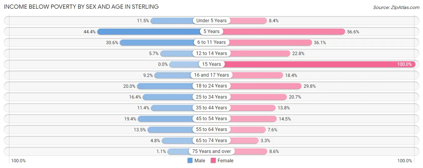 Income Below Poverty by Sex and Age in Sterling