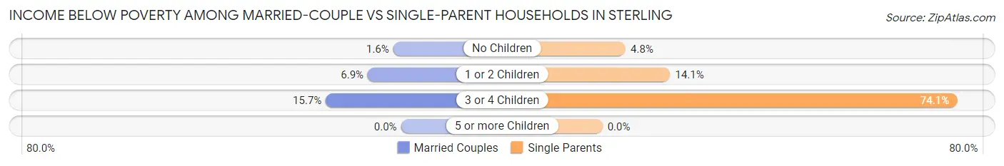 Income Below Poverty Among Married-Couple vs Single-Parent Households in Sterling
