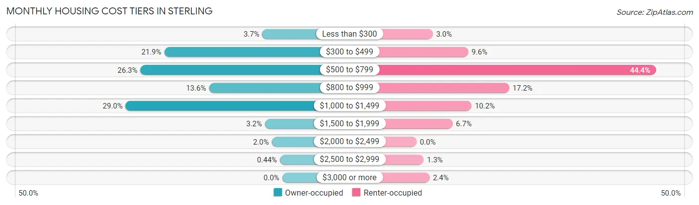 Monthly Housing Cost Tiers in Sterling