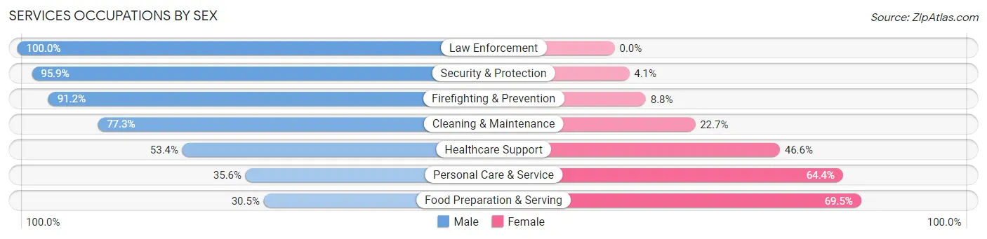 Services Occupations by Sex in Sterling