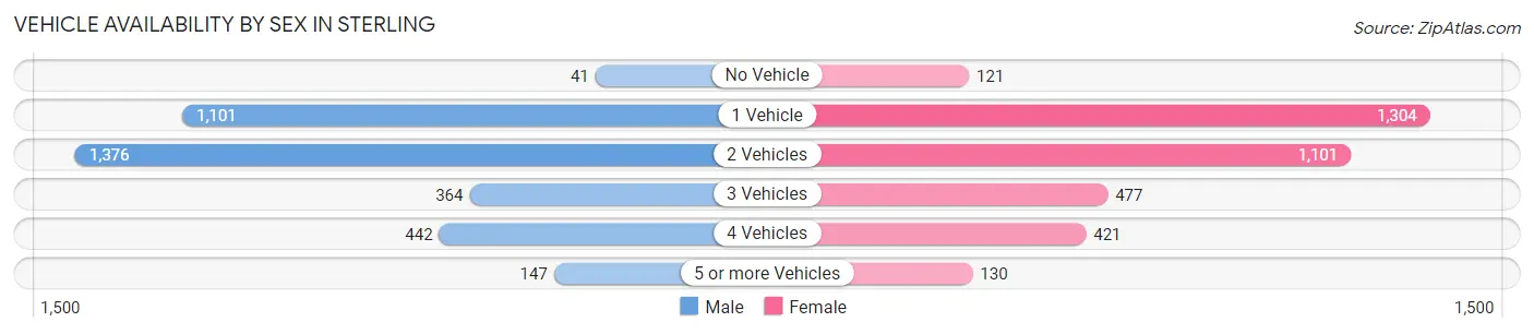 Vehicle Availability by Sex in Sterling