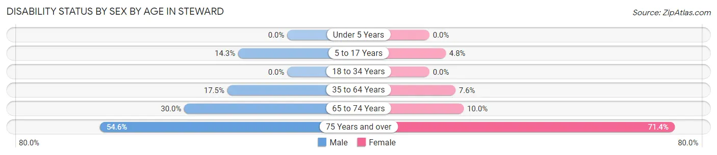 Disability Status by Sex by Age in Steward