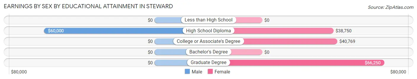 Earnings by Sex by Educational Attainment in Steward