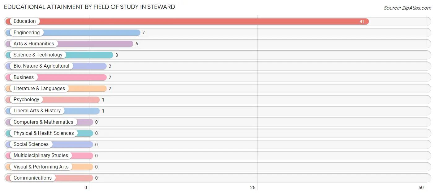 Educational Attainment by Field of Study in Steward