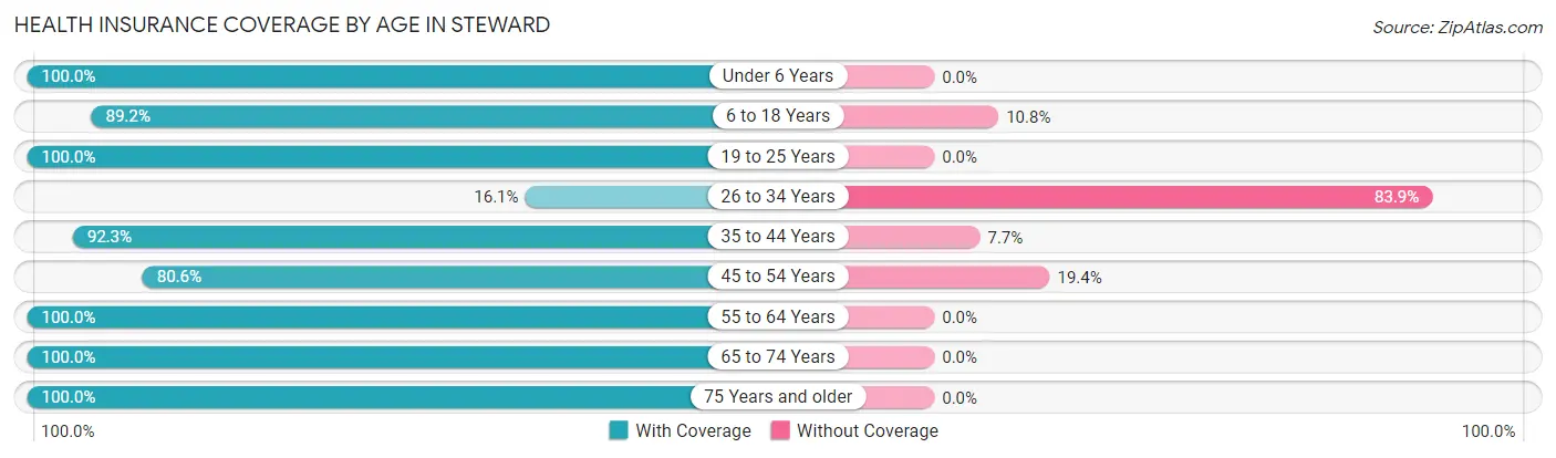 Health Insurance Coverage by Age in Steward