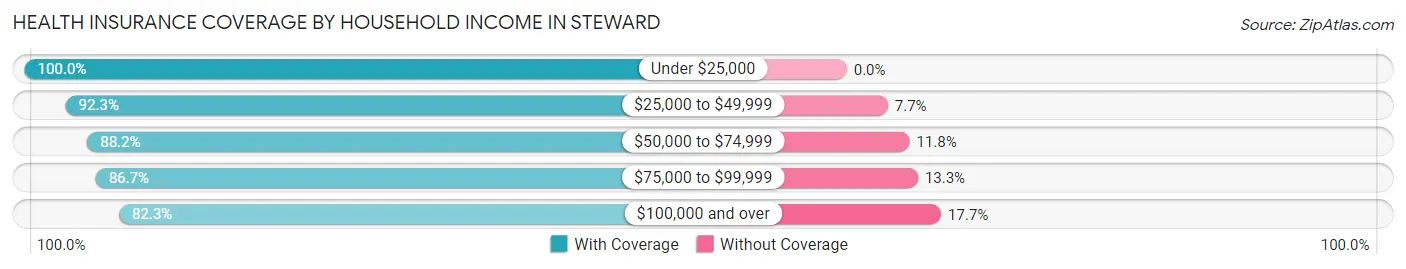 Health Insurance Coverage by Household Income in Steward
