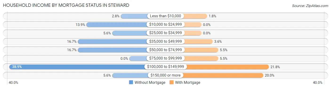 Household Income by Mortgage Status in Steward