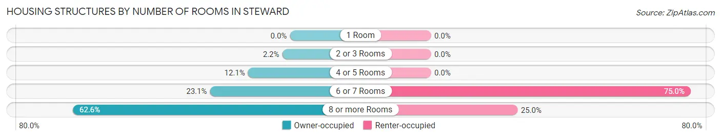 Housing Structures by Number of Rooms in Steward