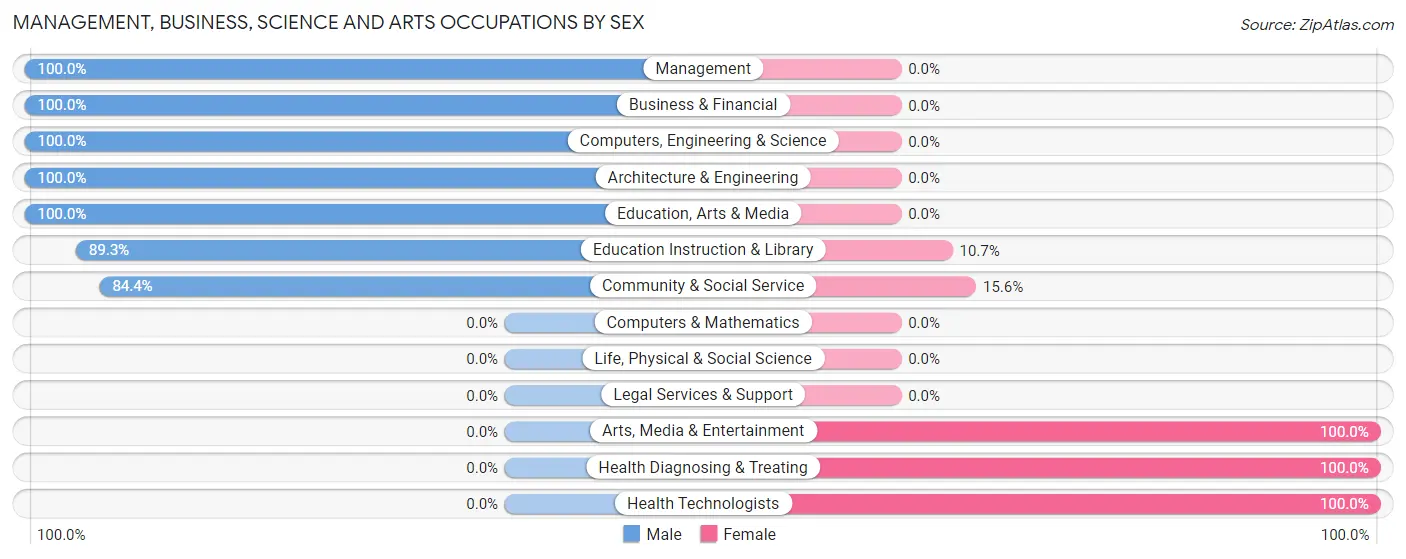 Management, Business, Science and Arts Occupations by Sex in Steward