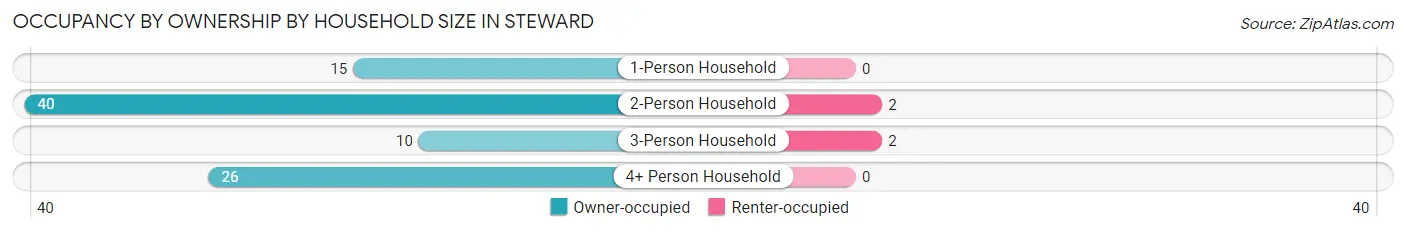 Occupancy by Ownership by Household Size in Steward