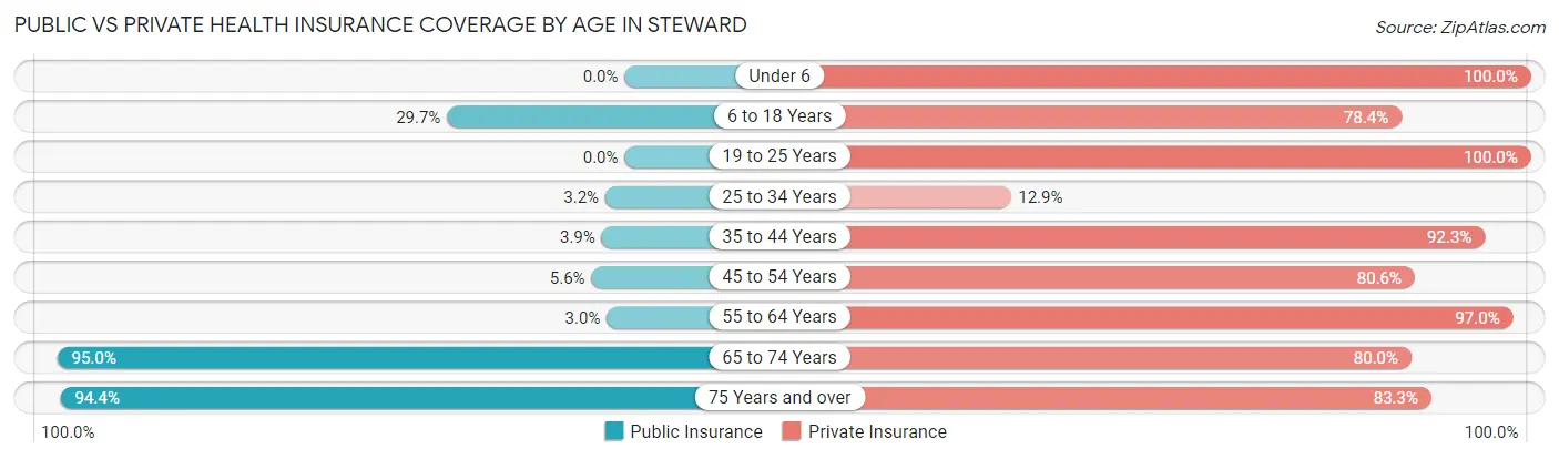 Public vs Private Health Insurance Coverage by Age in Steward