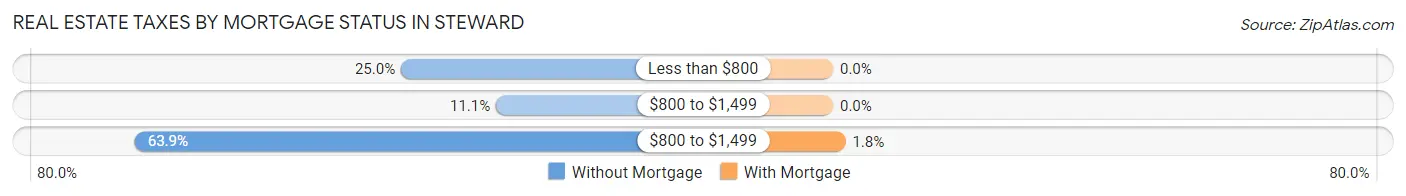 Real Estate Taxes by Mortgage Status in Steward