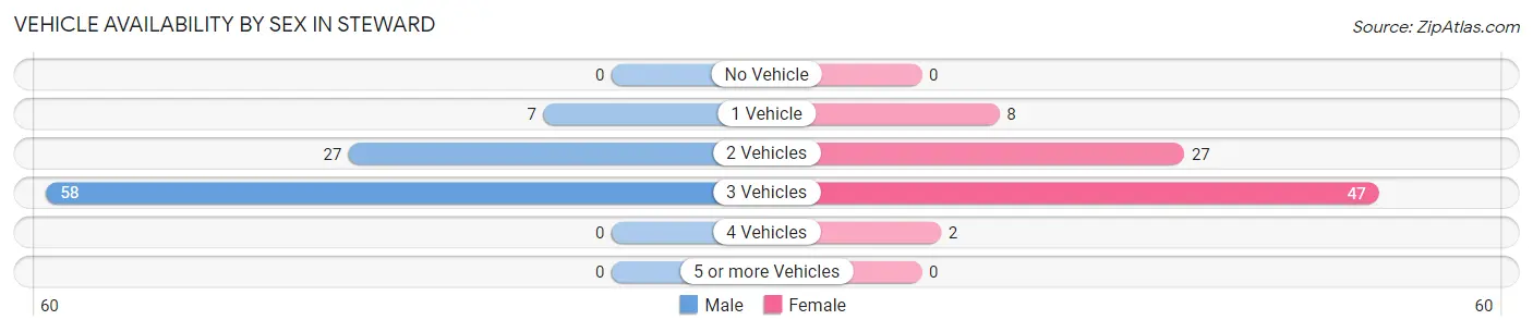Vehicle Availability by Sex in Steward