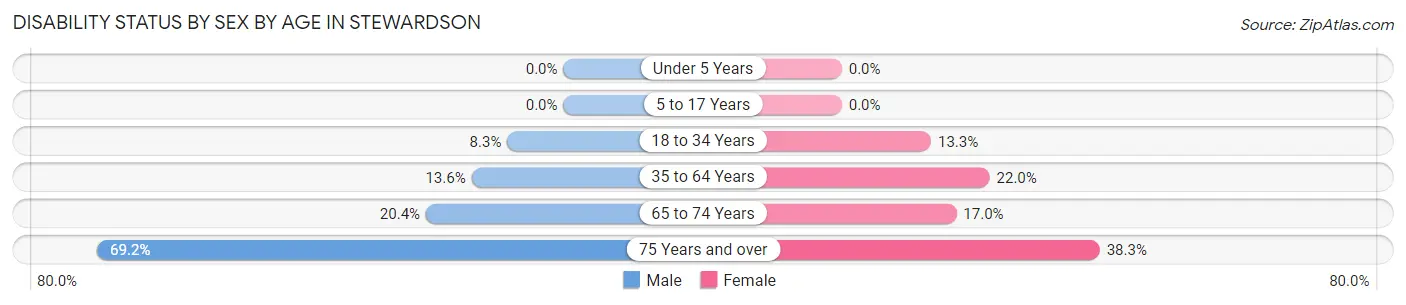 Disability Status by Sex by Age in Stewardson