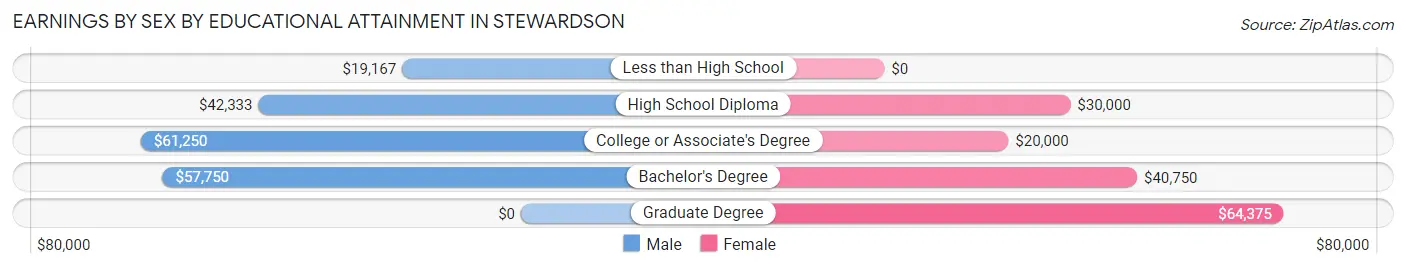 Earnings by Sex by Educational Attainment in Stewardson