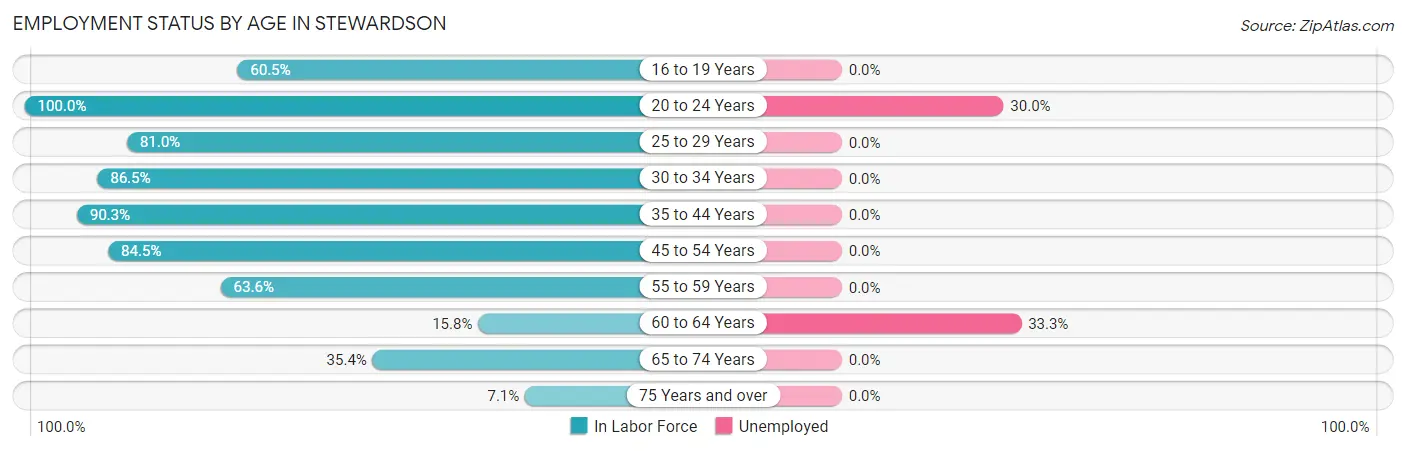 Employment Status by Age in Stewardson