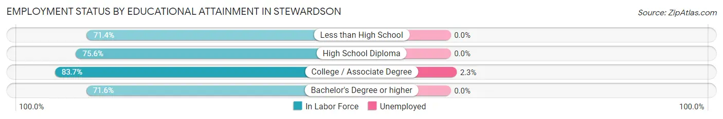 Employment Status by Educational Attainment in Stewardson