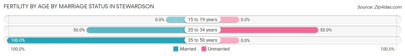 Female Fertility by Age by Marriage Status in Stewardson