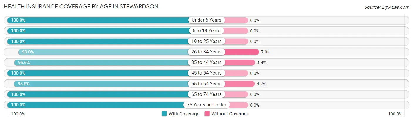 Health Insurance Coverage by Age in Stewardson