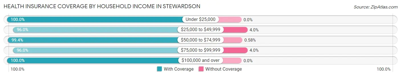 Health Insurance Coverage by Household Income in Stewardson