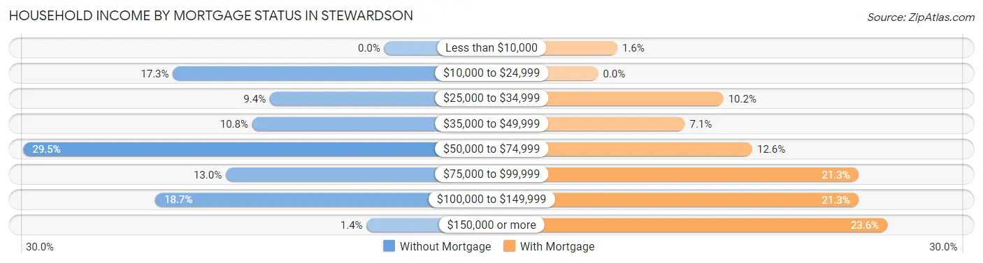 Household Income by Mortgage Status in Stewardson