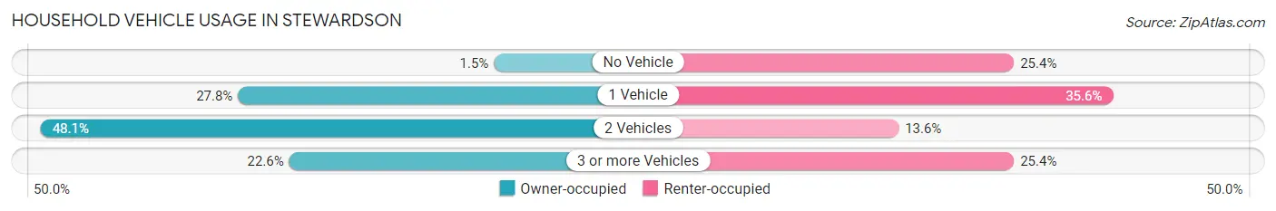 Household Vehicle Usage in Stewardson