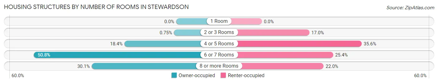 Housing Structures by Number of Rooms in Stewardson