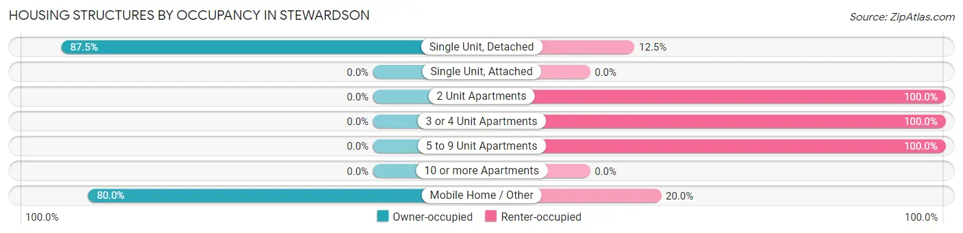 Housing Structures by Occupancy in Stewardson