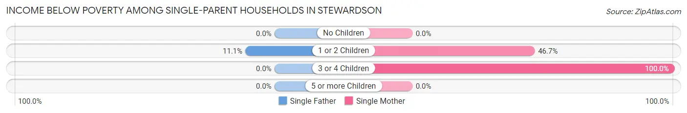 Income Below Poverty Among Single-Parent Households in Stewardson