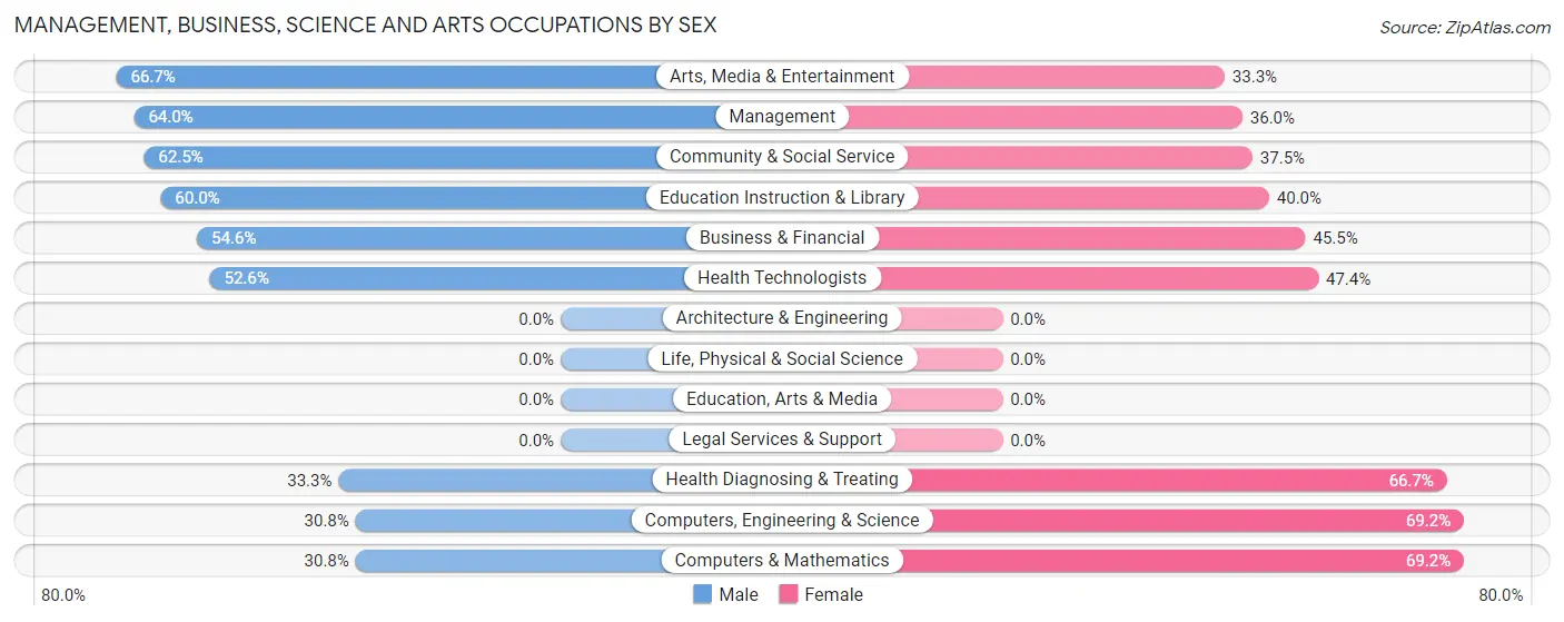 Management, Business, Science and Arts Occupations by Sex in Stewardson