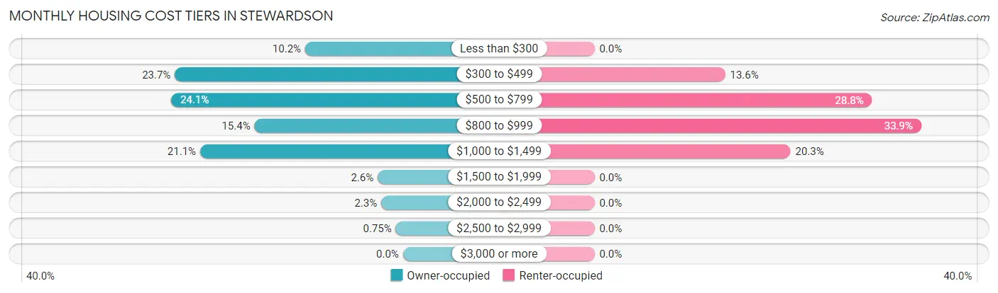 Monthly Housing Cost Tiers in Stewardson