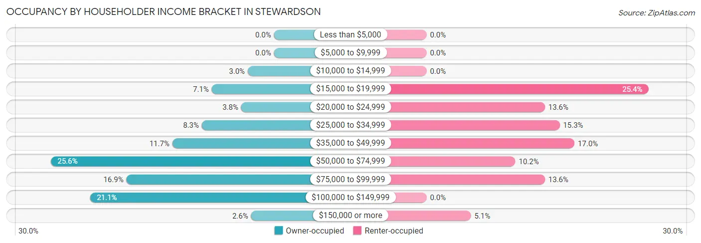Occupancy by Householder Income Bracket in Stewardson