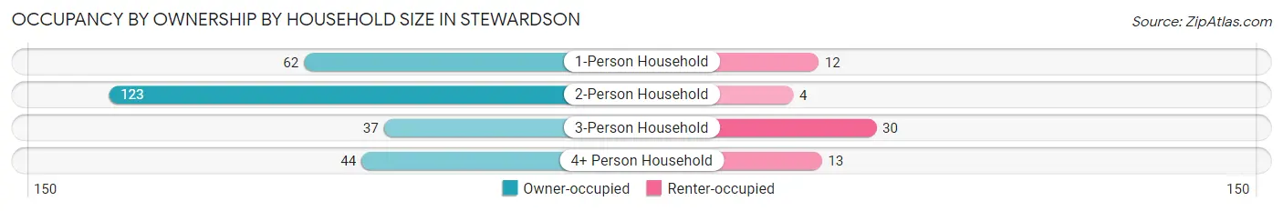 Occupancy by Ownership by Household Size in Stewardson