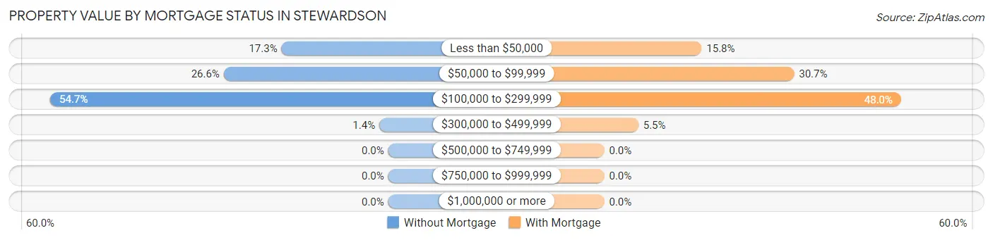 Property Value by Mortgage Status in Stewardson