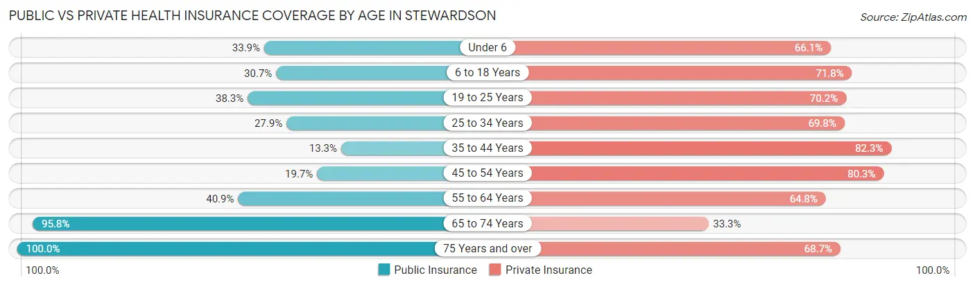 Public vs Private Health Insurance Coverage by Age in Stewardson