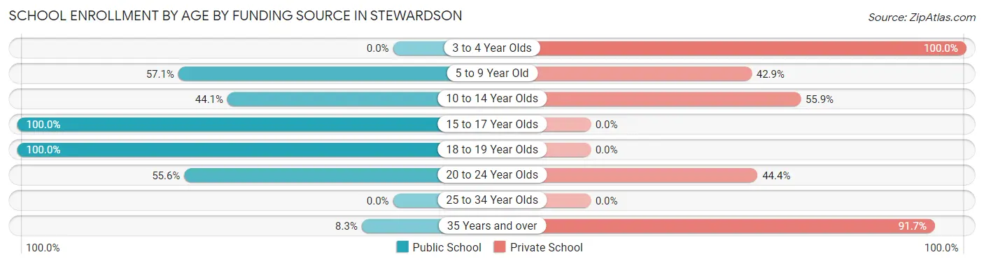 School Enrollment by Age by Funding Source in Stewardson