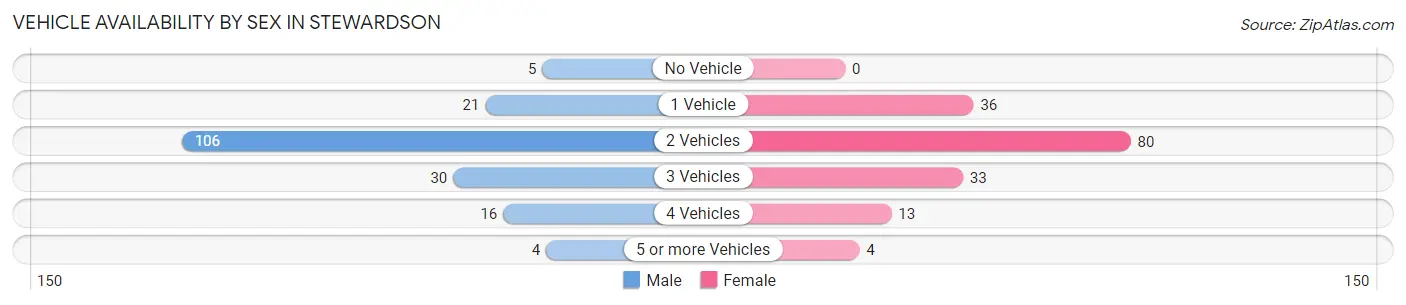 Vehicle Availability by Sex in Stewardson