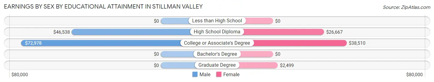Earnings by Sex by Educational Attainment in Stillman Valley