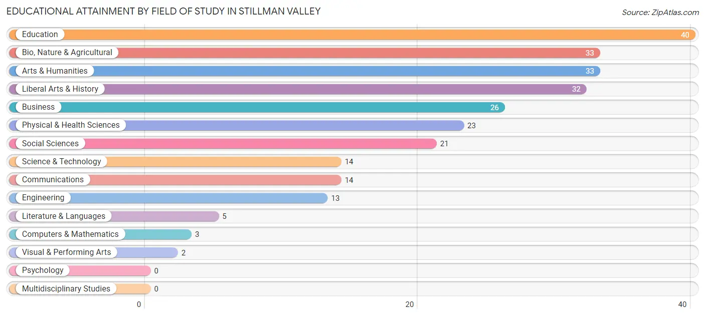 Educational Attainment by Field of Study in Stillman Valley
