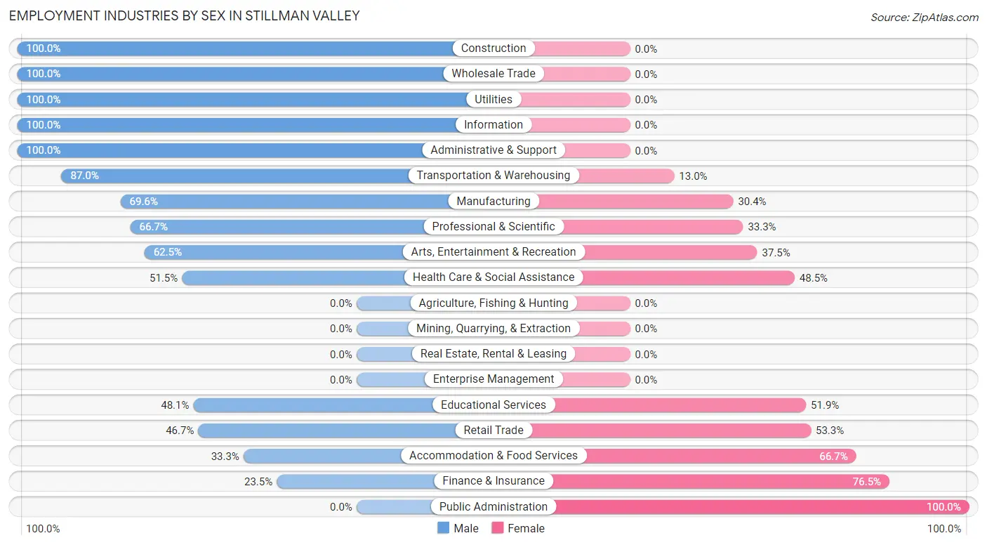Employment Industries by Sex in Stillman Valley