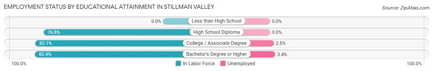 Employment Status by Educational Attainment in Stillman Valley