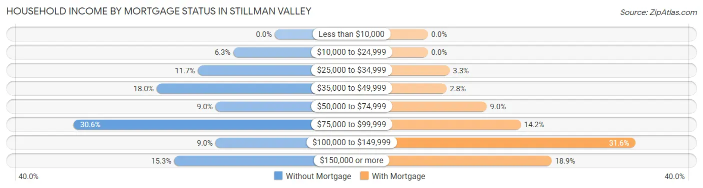 Household Income by Mortgage Status in Stillman Valley