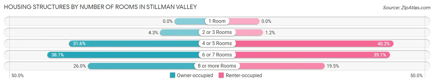 Housing Structures by Number of Rooms in Stillman Valley