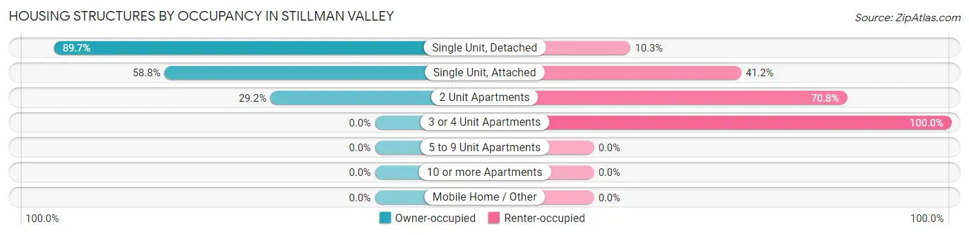 Housing Structures by Occupancy in Stillman Valley