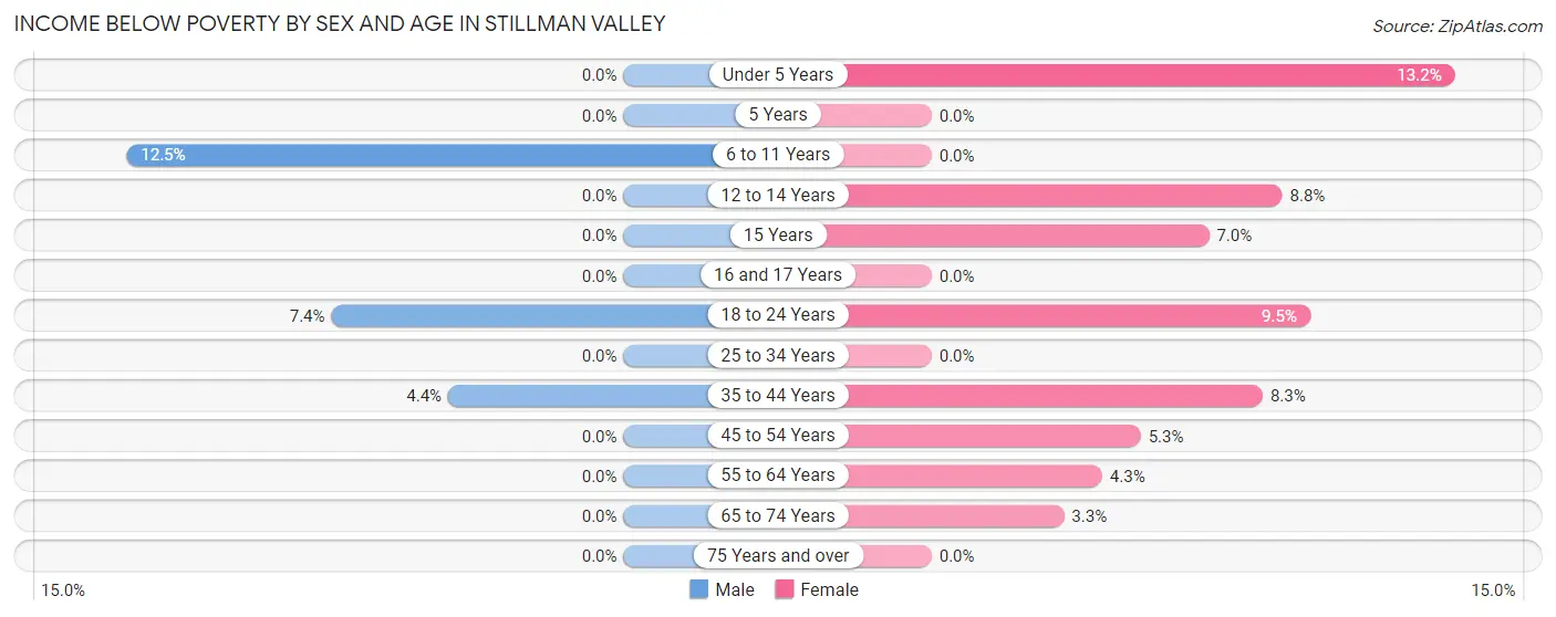 Income Below Poverty by Sex and Age in Stillman Valley