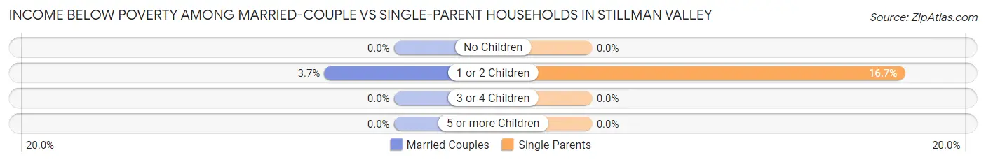 Income Below Poverty Among Married-Couple vs Single-Parent Households in Stillman Valley