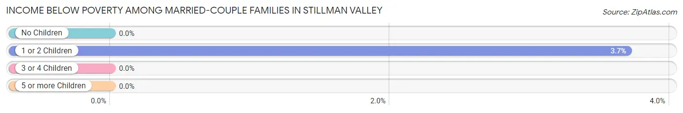 Income Below Poverty Among Married-Couple Families in Stillman Valley